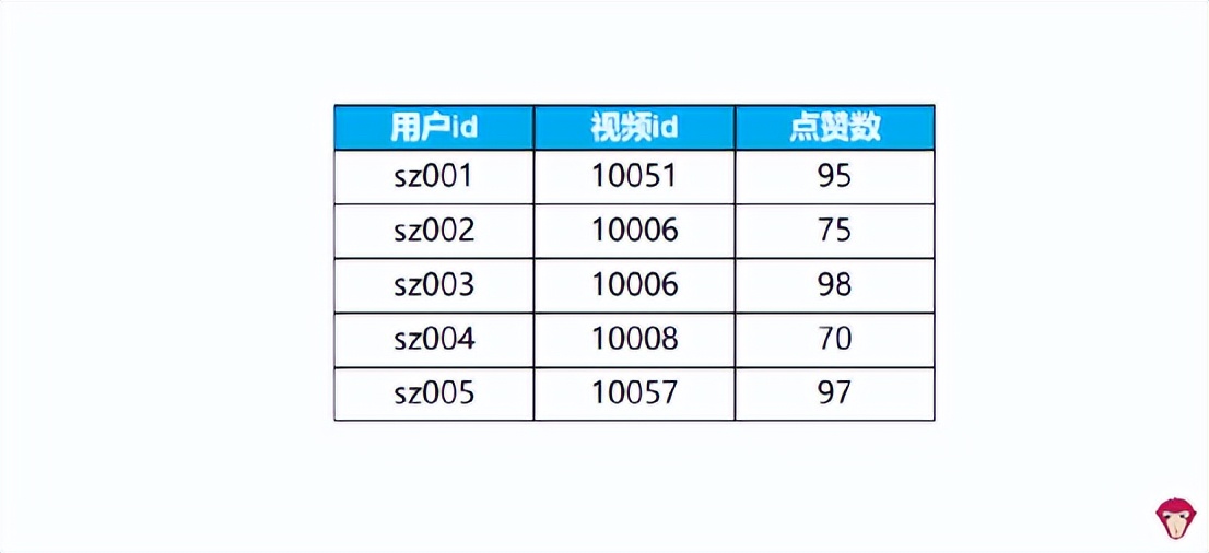 短视频平台常见SQL面试题，你学会了吗？