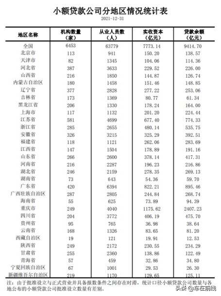 央行发布：连续6年，重庆小额贷款余额位居全国第一