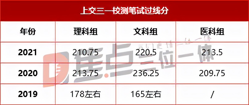 深度复盘 | 2021上海交通大学三位一体录取形势分析
