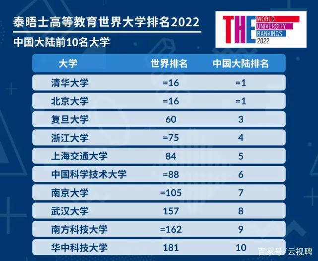 「最新」2022世界大学排行榜发表：北大、清华并立16位，东大35位