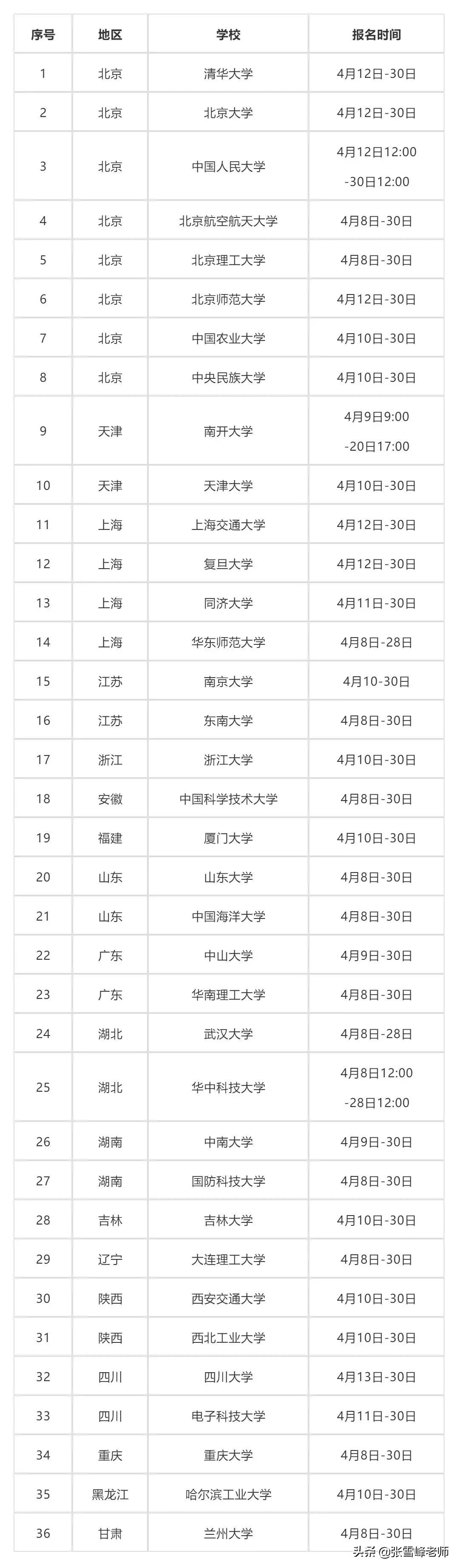 这个省综合评价报名已全部公布！3月的高考4大热点事件，你知道吗