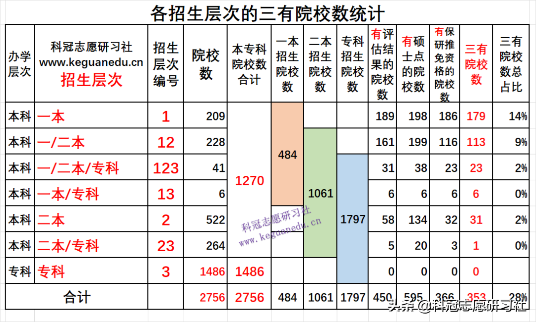 高考志愿填报：3填！3不选！独家解读教育部《全国高等学校名单》