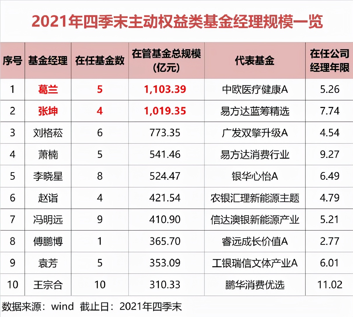 管理规模破千亿，“医药基金女神”葛兰为何会被“越跌越买”?
