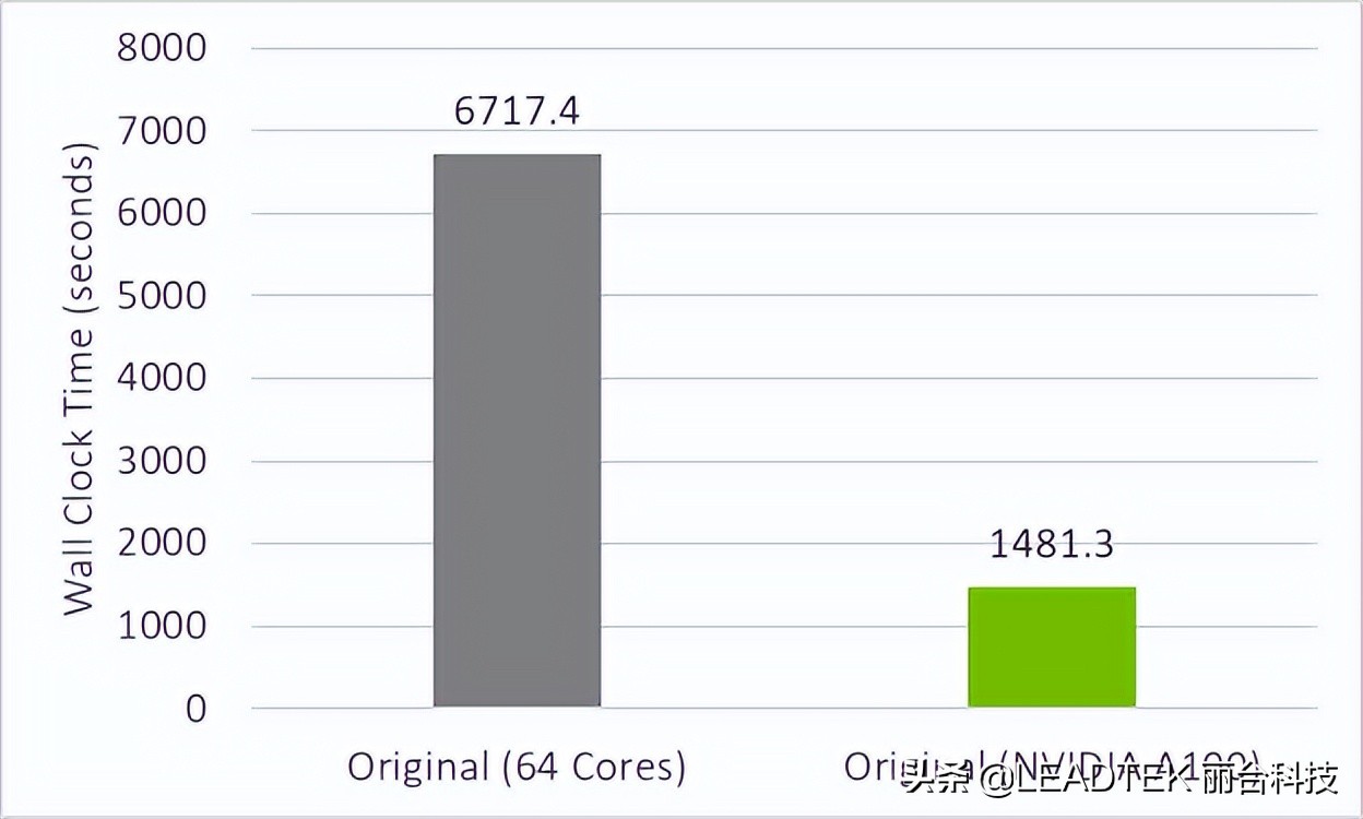 技术博客 | 用 Fortran 标准并行编程实现 GPU 加速