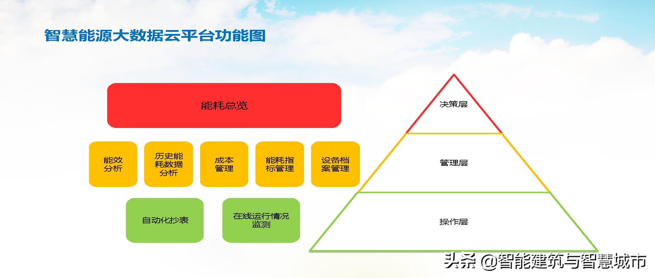 智慧能源物联大数据云平台解决方案(PPT)