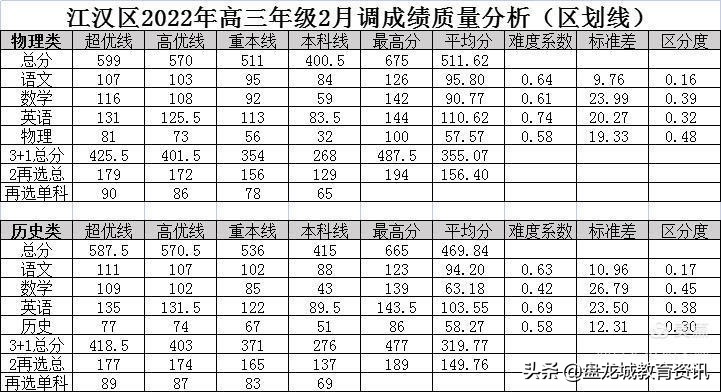 武汉2022年高三二月调考分数线情况公布