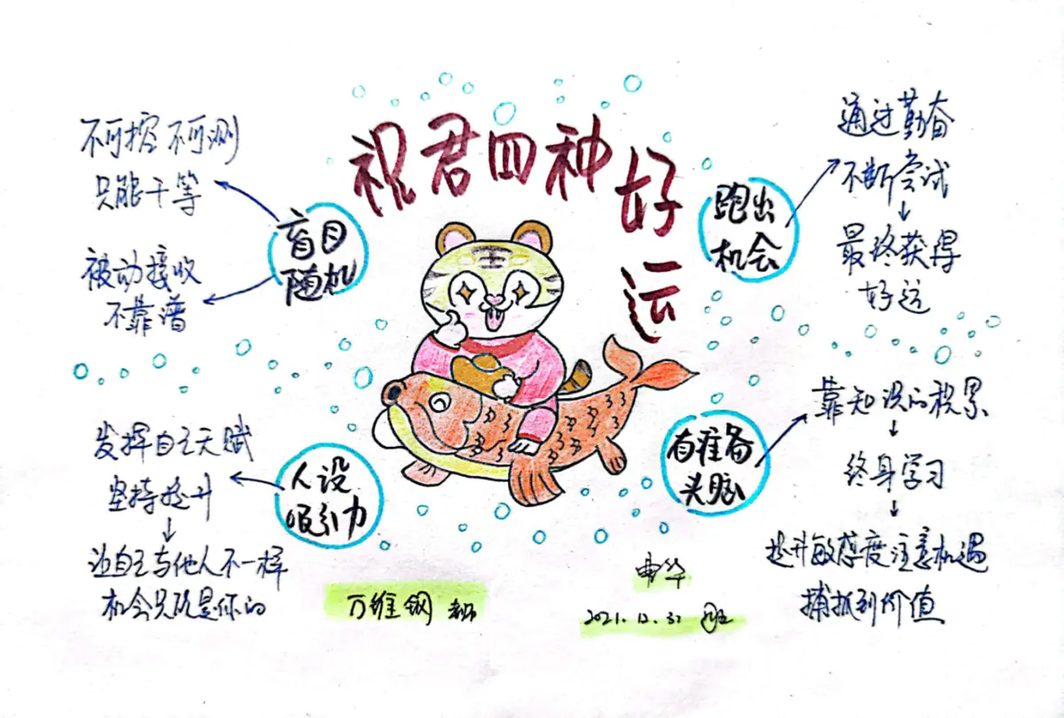 思维导图 | 2021圆满结束，2022祝福大家拥有四大好运