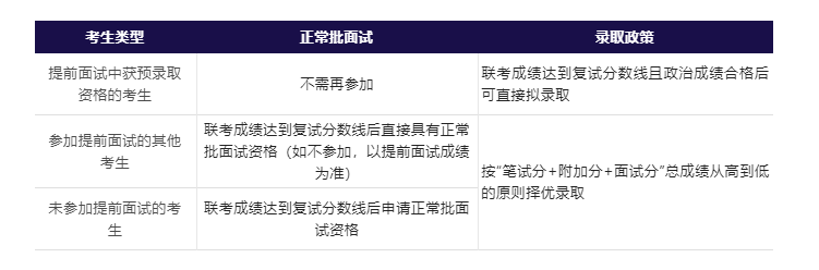 重磅发布 | 2023年入学技术转移硕士项目提前面试政策