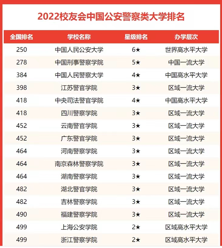 公安、警察类大学2022实力排名：公安大学引领，江苏警官学院第4