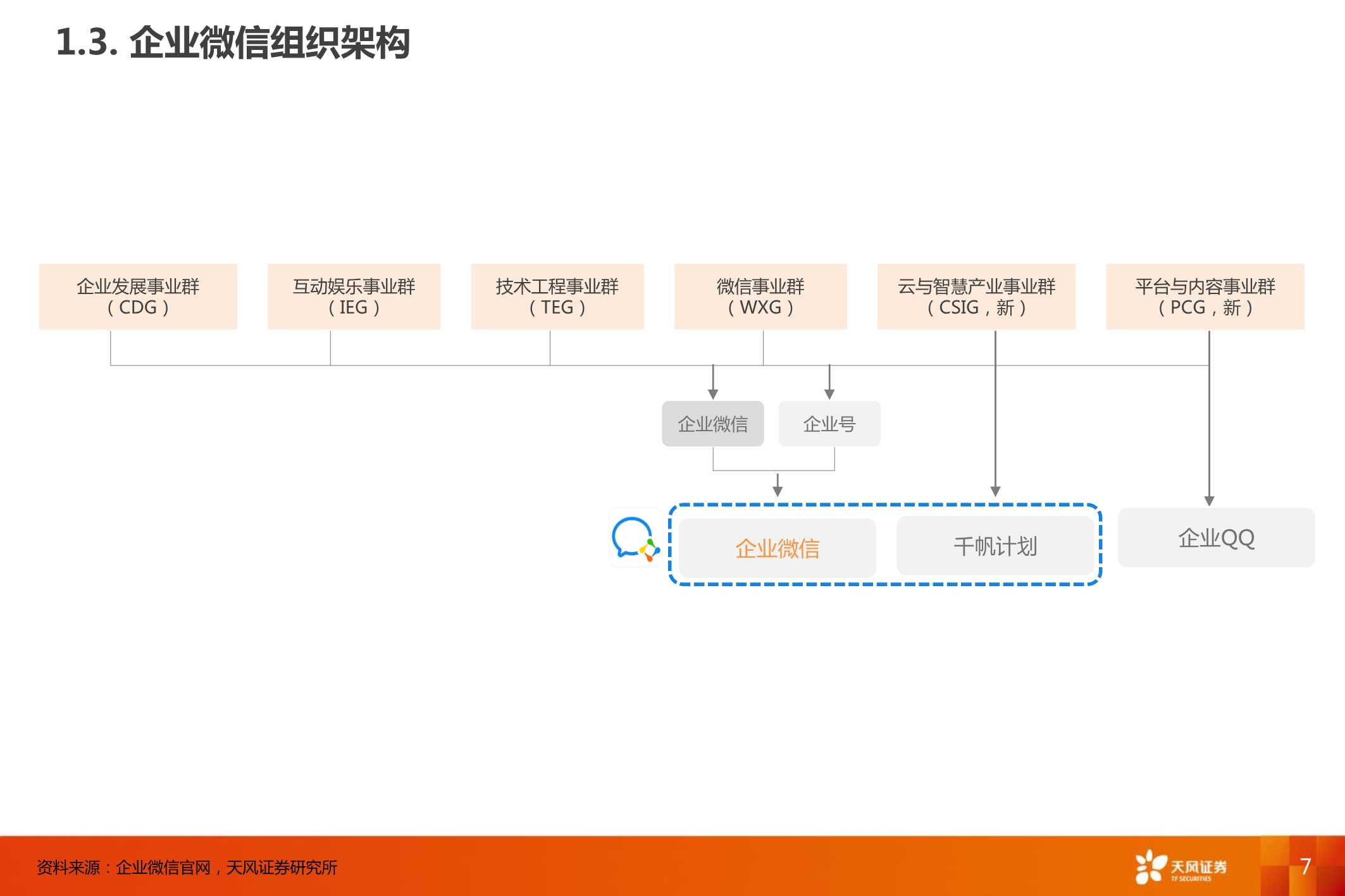 企业微信，连接12亿微信用户，打开ToB端商业空间