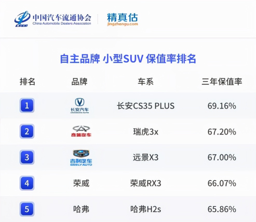 2021年二手SUV、MPV保值率，这几款车是理财产品，买了能升值