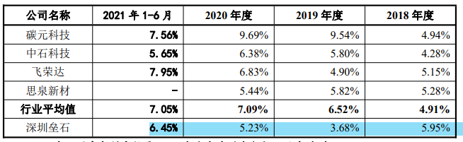 深圳垒石理财2亿补流1亿，产能利用率不足，客户集中