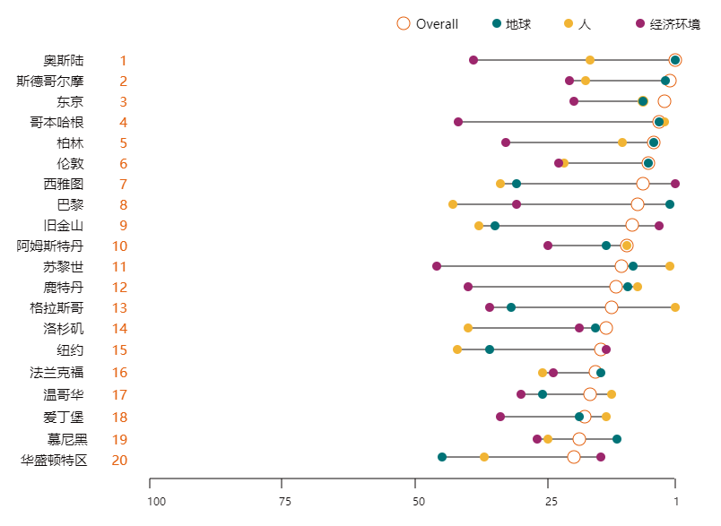 凯谛思可持续发展城市指数：经济之上的繁荣