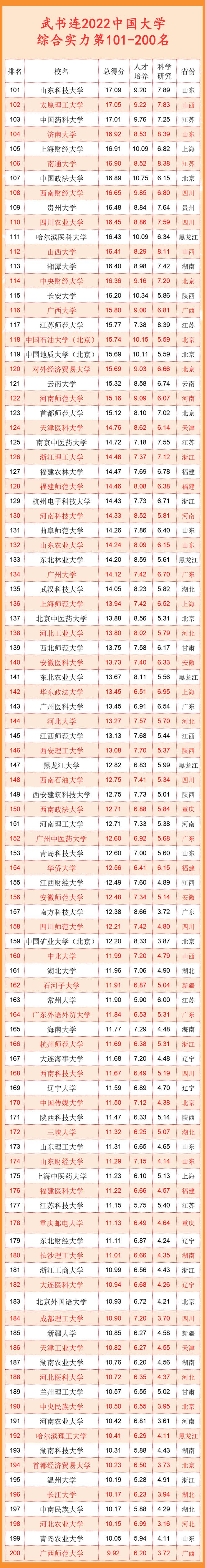 中国大学最新排名(最强榜单！中国大学排名200强出炉，武大第5，你的母校上榜了没？)