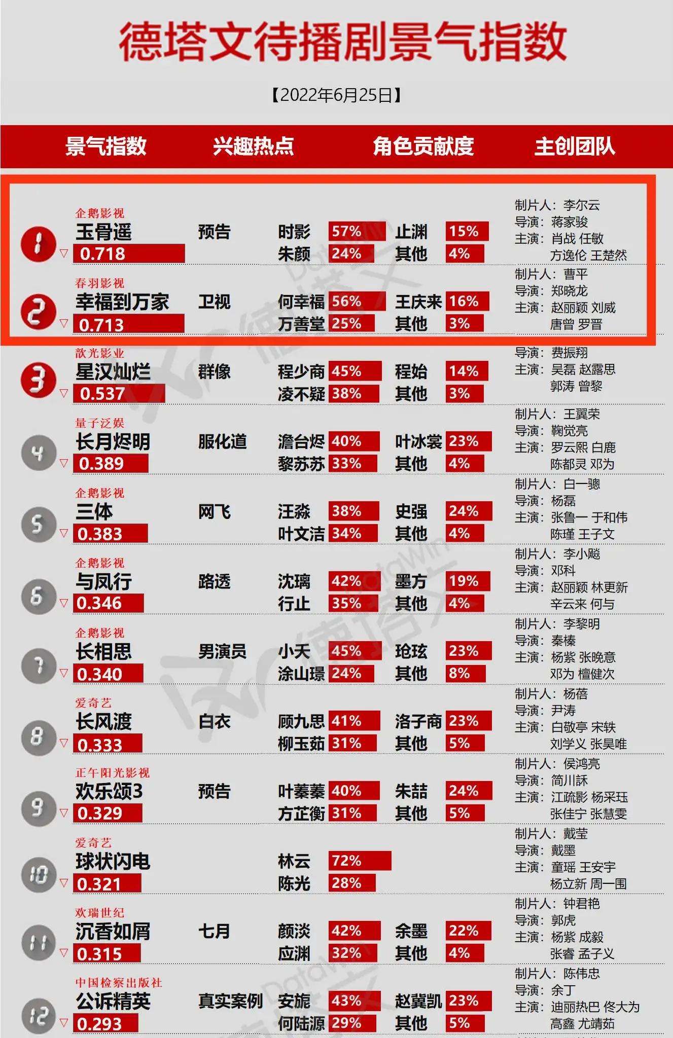 肖战《玉骨》超《幸福》夺冠，《梦华录》收官引发关注