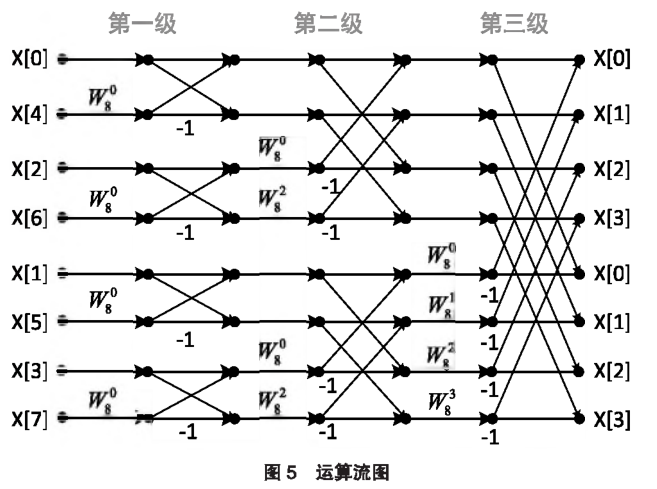 浅谈fft算法应用在电机保护系统中的分析-王子锋