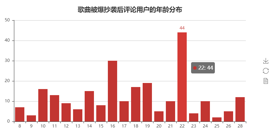 使用Python分析网易云歌曲评论信息，我发现了这些有趣的规律