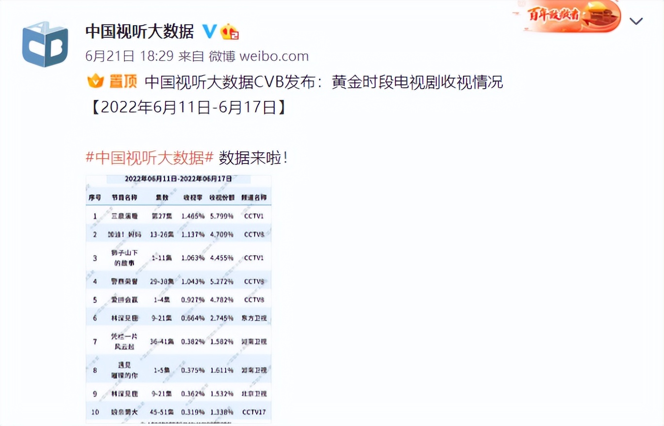 总局收视榜：《林深见鹿》未进前五，《警察荣誉》第四，第一凭啥