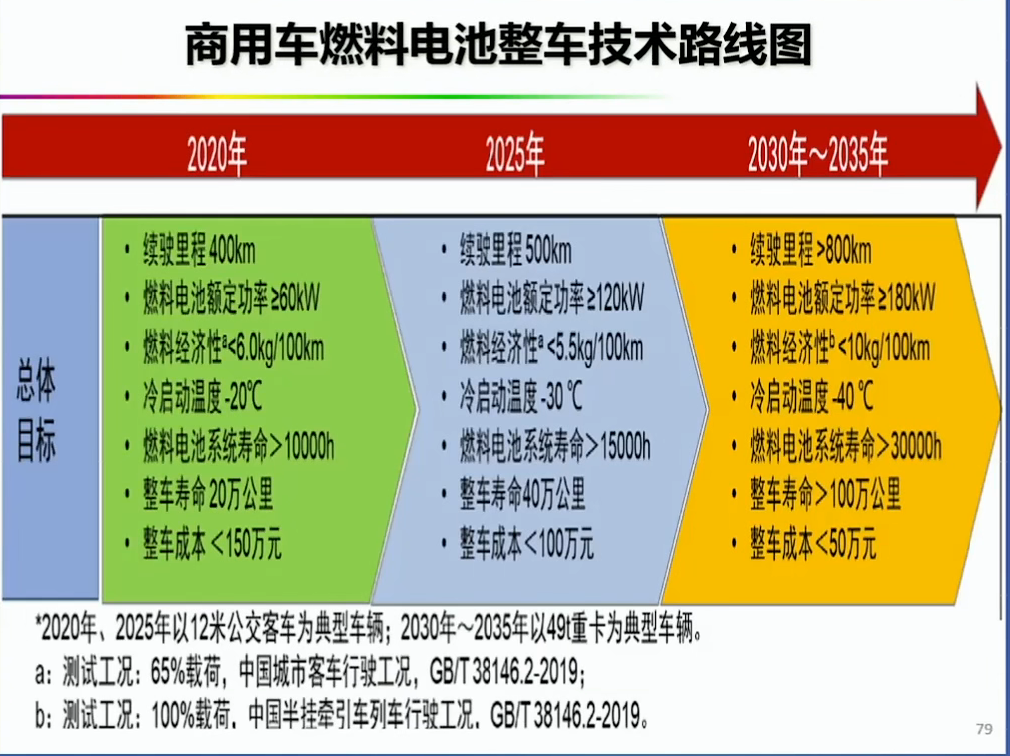 资料分享——氢能燃料电池汽车发展的机遇与挑战