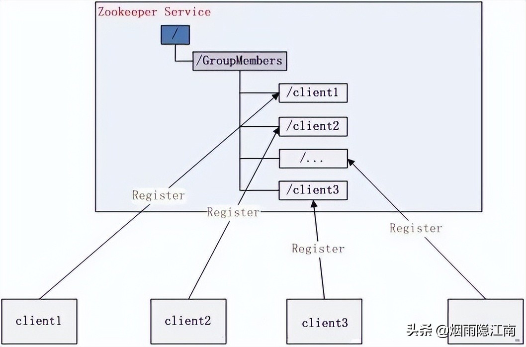 面试：Zookeeper常见11个连环炮