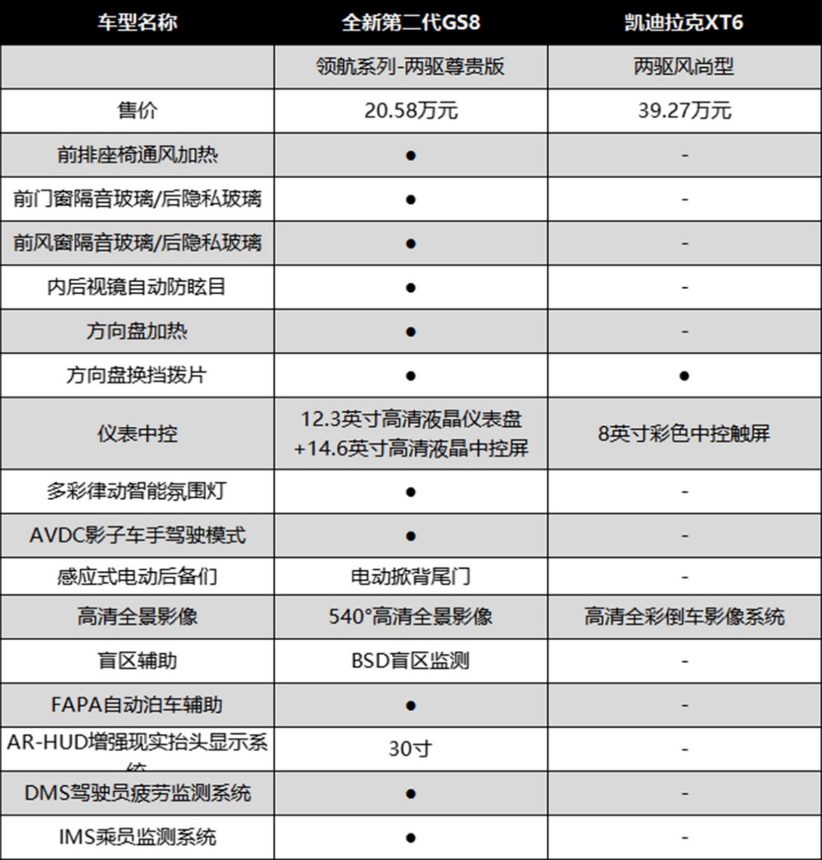 最为关注的配置方面,作为自主品牌旗舰的传祺gs8自然是表现极为亮眼