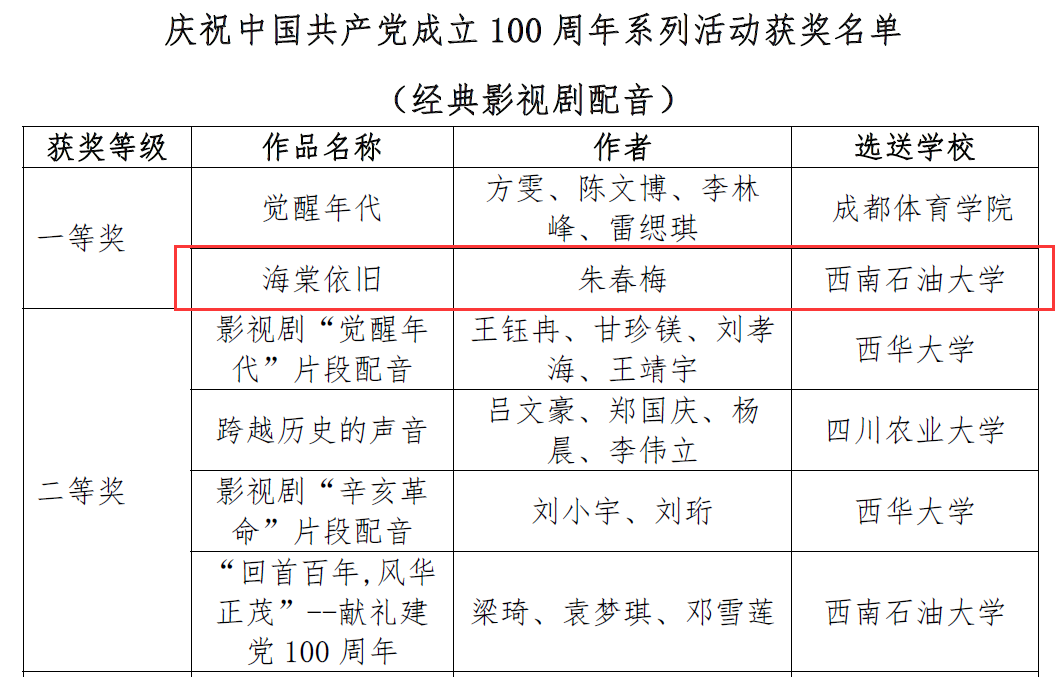 领域最高、连创纪录！短短两个月内，这所大学拿下多项第一与唯一