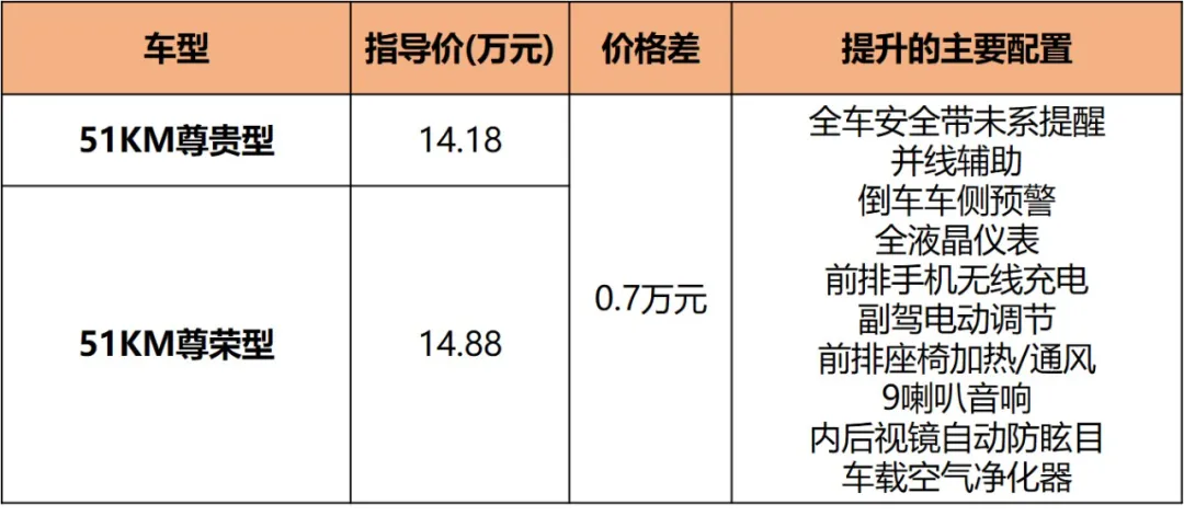 油耗4.4L/100km，13.48万元起，宋Pro DM-i哪款最值得入手？