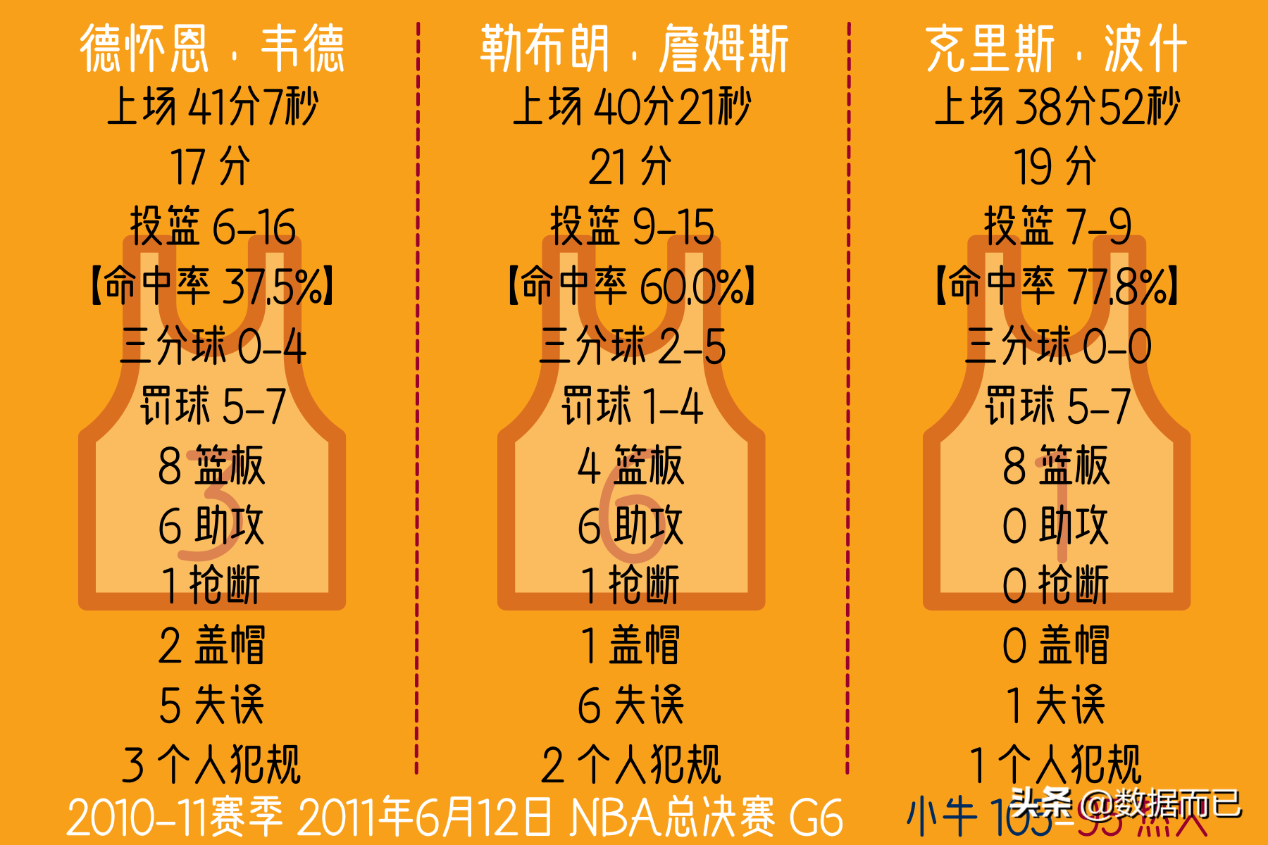 2011年nba总决赛数据(2011年总决赛热火2:4小牛——“三巨头”每场比赛个人数据)