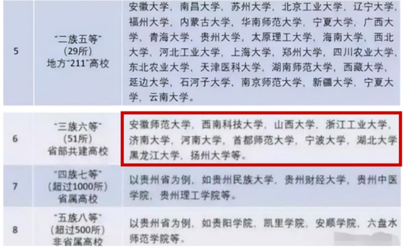 国内大学被分成8个“等级”，能考上前4级的学生，妥妥都是学霸