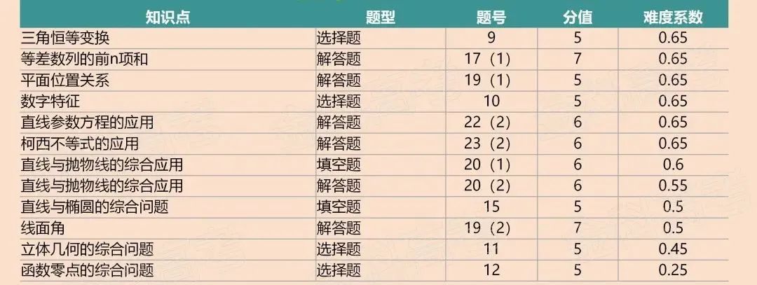 考哭了！今年成都一诊难度系数有多高？文内详细分析