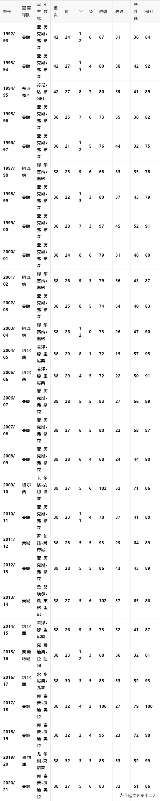 三个英超冠军什么概念(足球知识科普：英超联赛历届冠军一览，哪个俱乐部是最大赢家？)