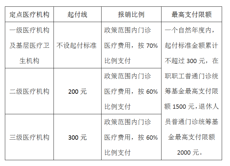 职工医保普通门诊可以报销了(职工医保普通门诊可以报销了吗)