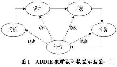 addie教学设计模型,addie教学设计模型案例语文