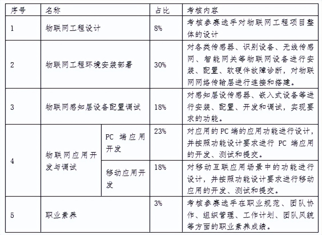 唯众本科物联网工程技术专业解决方案