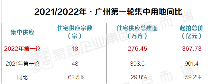 重磅！超530亿！广州、深圳首批集中供地来了……