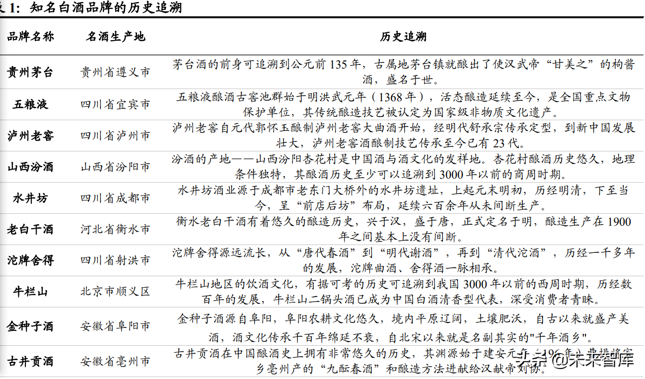 白酒行业研究：竞争格局稳定的优质赛道，关注次高端全国化机会