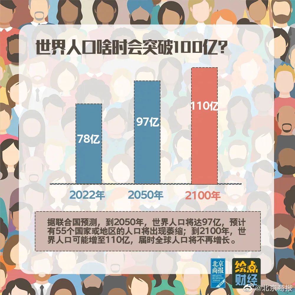 清研智库 | 联合国报告：世界人口预计今年突破80亿