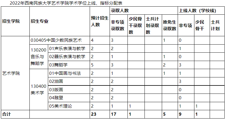 西南民族大学2022年硕士研究生调剂通知及复试细则