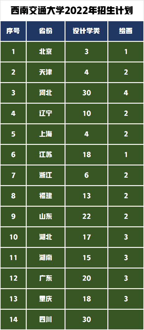 美术类招生240人，211工程西南交通大学2022年录取需要多少分？