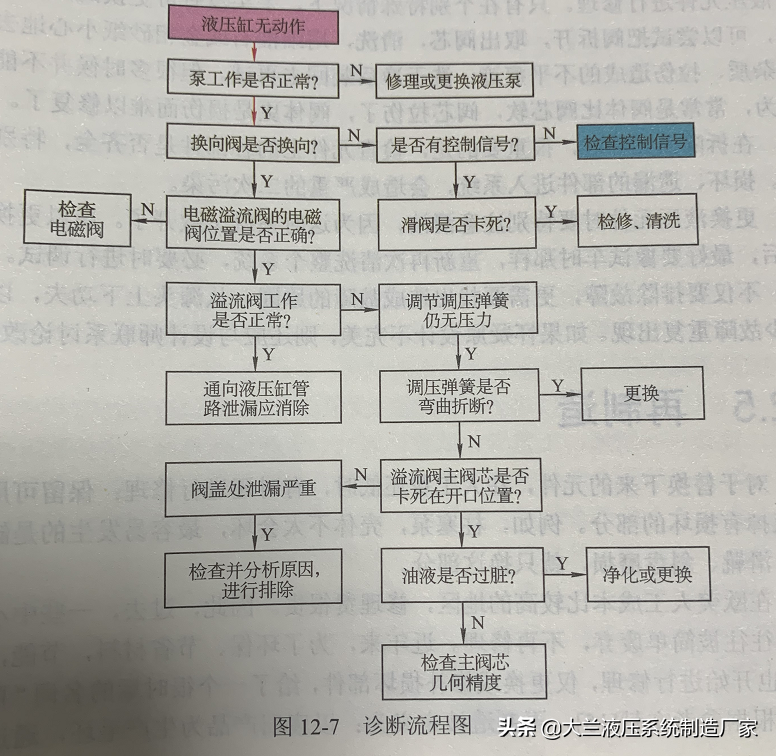 超详细的液压系统故障诊断与排除说明，不容错过