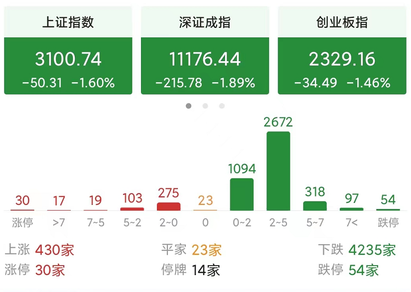 黑色星期四,超4200股下跌,原因是什么?今天a股到底怎么了?