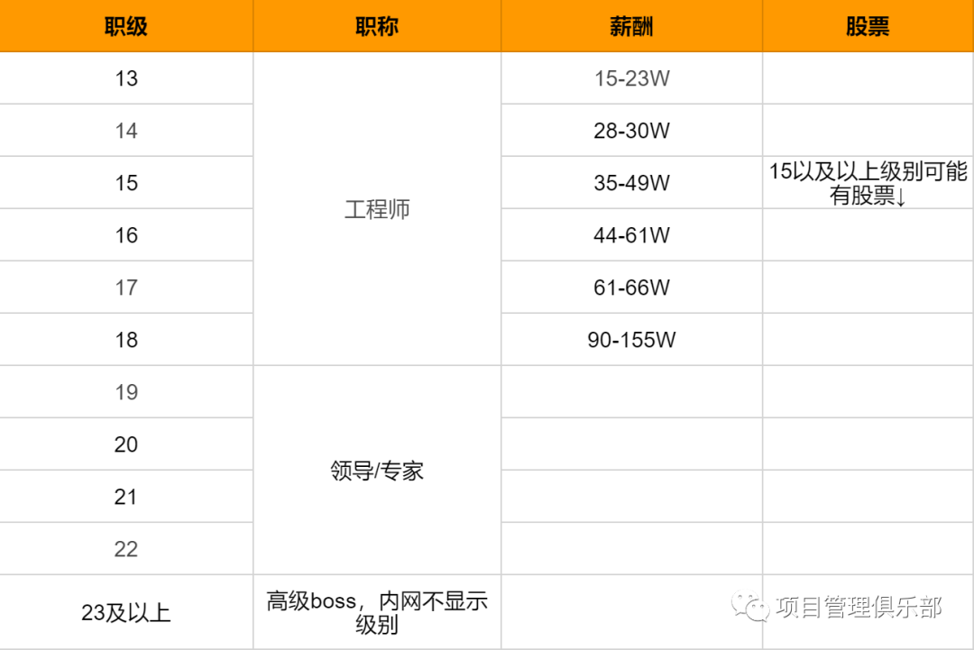 2021大厂职级薪资对照表！（阿里、腾讯、百度、华为、美团）