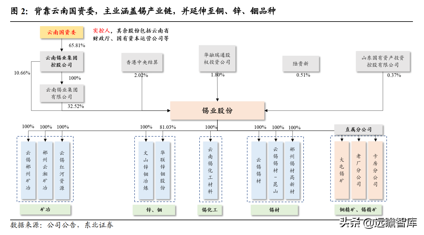 印度尼西亚vs缅甸直播(全球锡行业第一，锡业股份：锡、铟双龙头乘新能源东风扬帆起航)