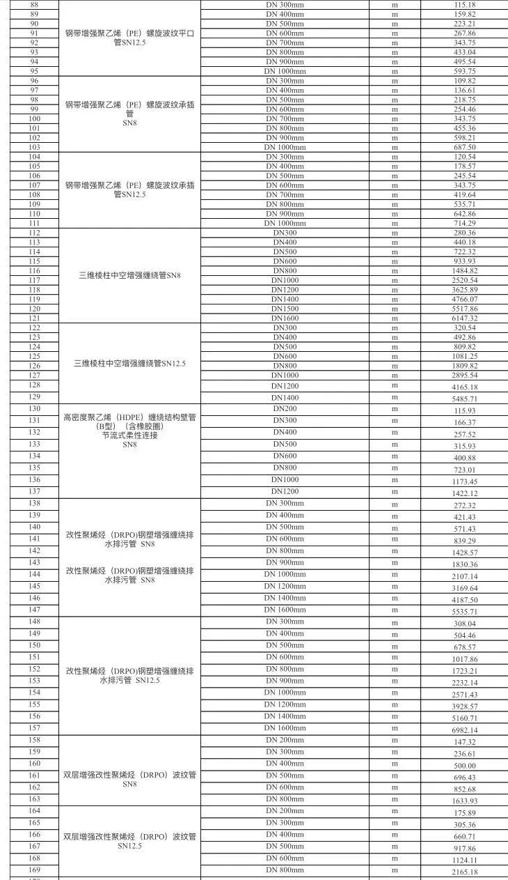 乐山市建筑材料市场信息价（不含税）2022年2月