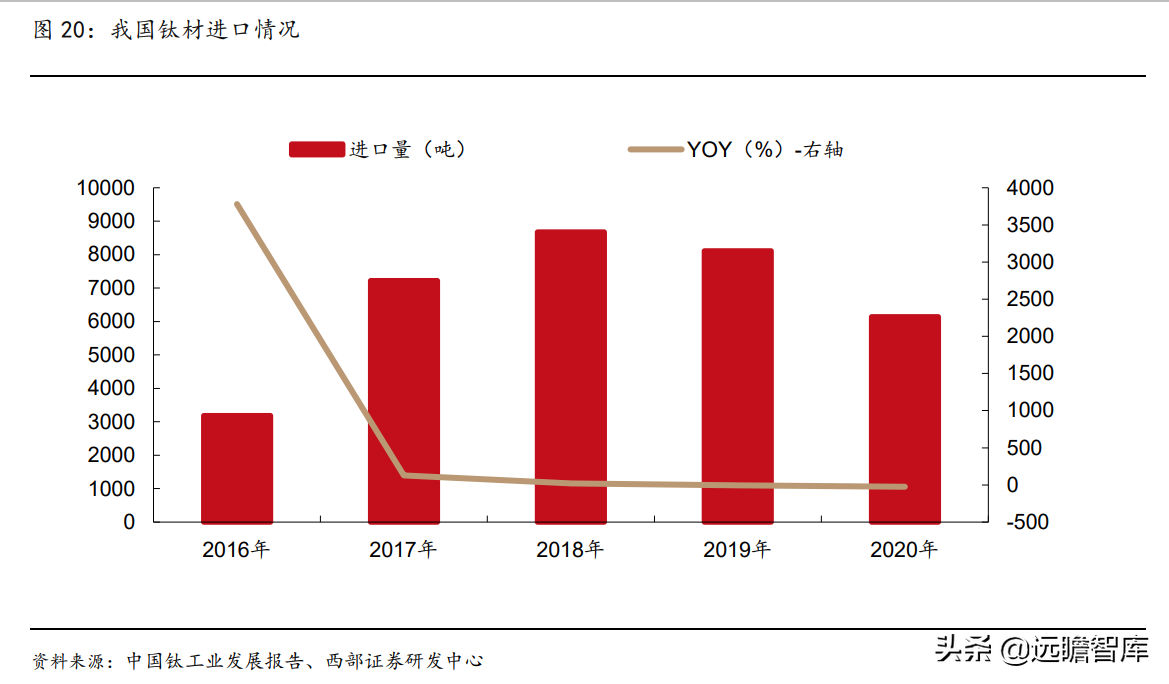 钛材龙头，宝钛股份：三大核心竞争力，构筑护城河，尽享行业红利