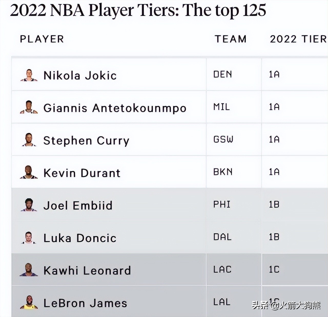 nba火箭球员有哪些(美媒评最强125人！火箭队无人入选，去年7新秀上榜，独缺杰伦格林)