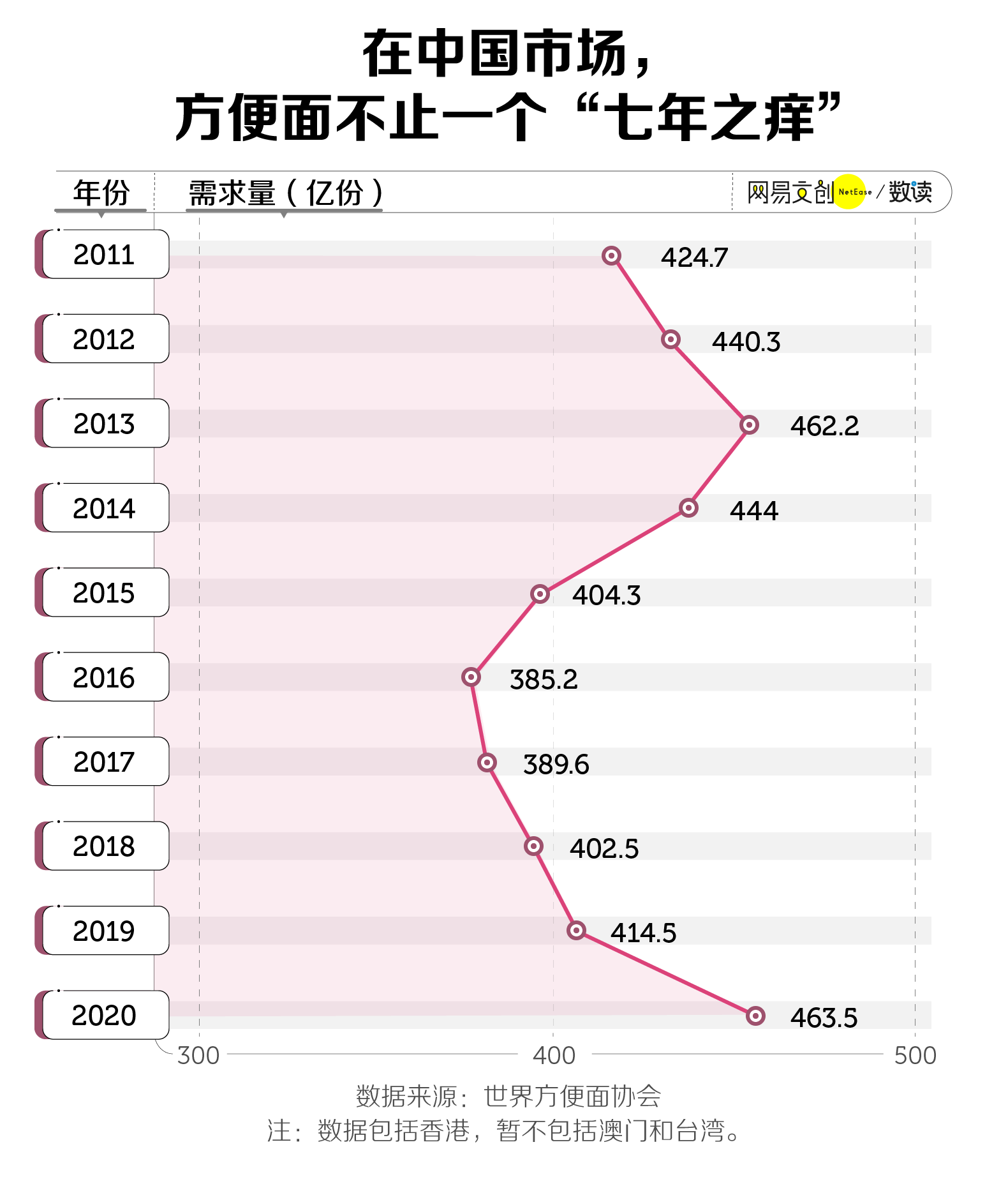 没有土坑酸菜，方便面也卖不动了