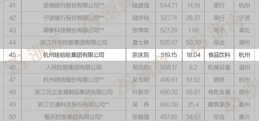 娃哈哈2021年营收519.15亿 同比增长18.04%