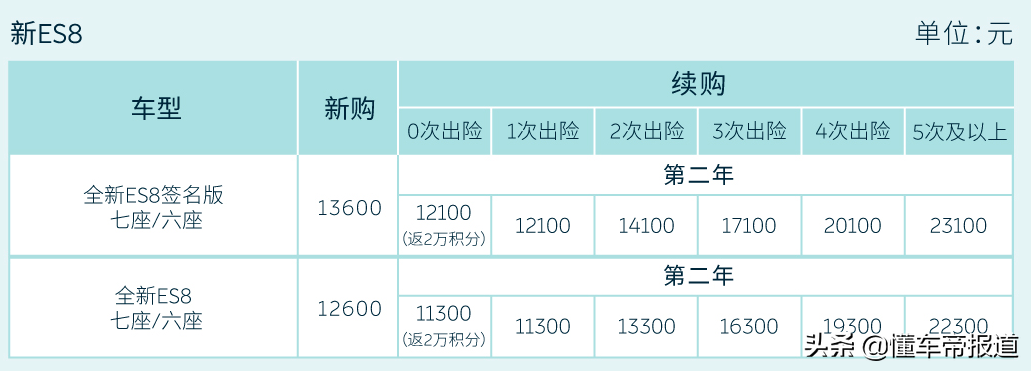 热点 | 特斯拉保费暴涨一倍多？新能源车险价格上涨，是真的吗