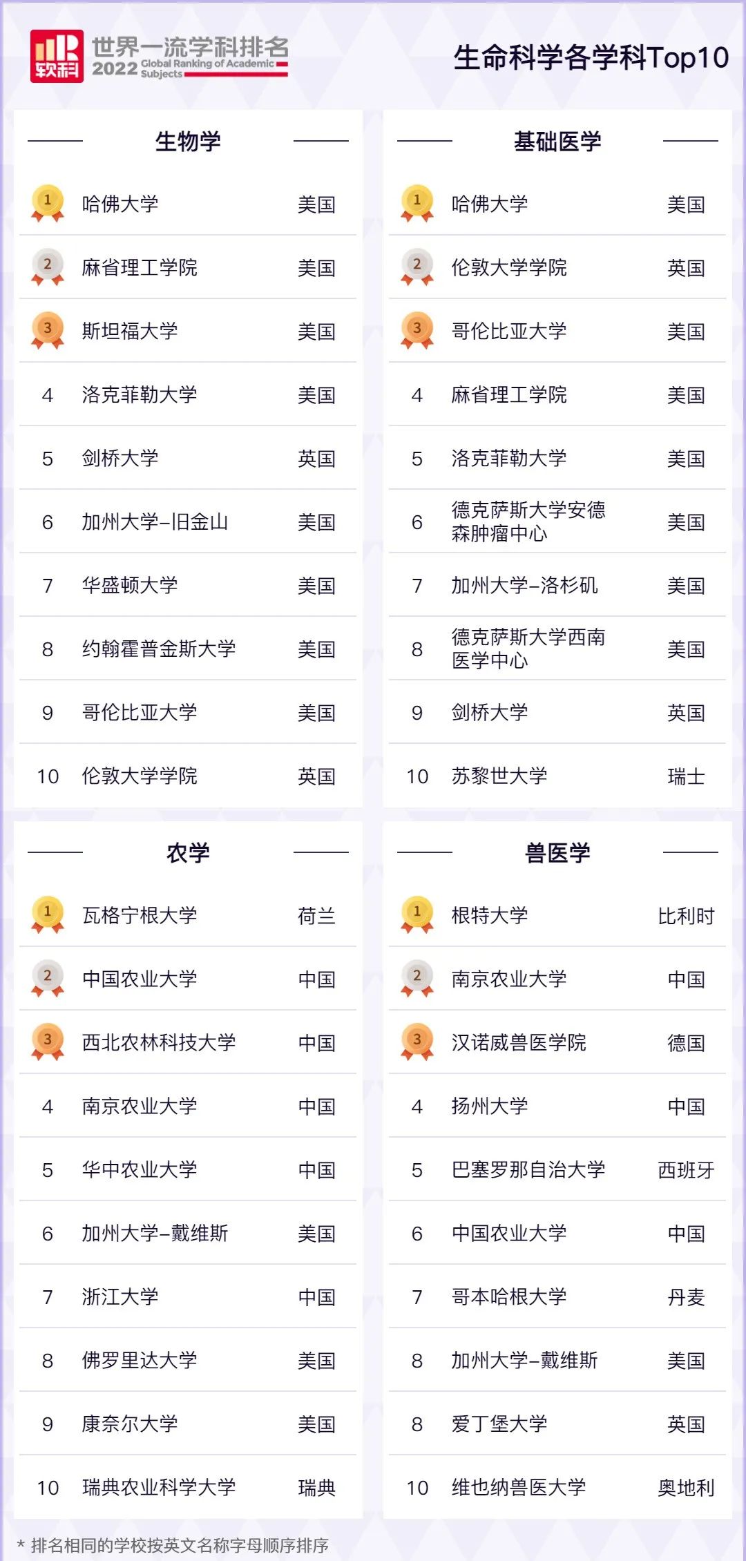 2022世界大学学科排名发布！最有钱途的TOP10留学专业曝光？